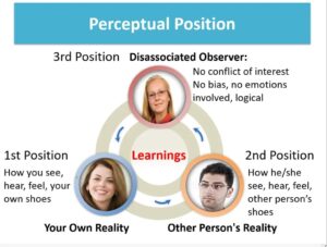 Enhanced Perceptual Position Intervention for Managing Emotions